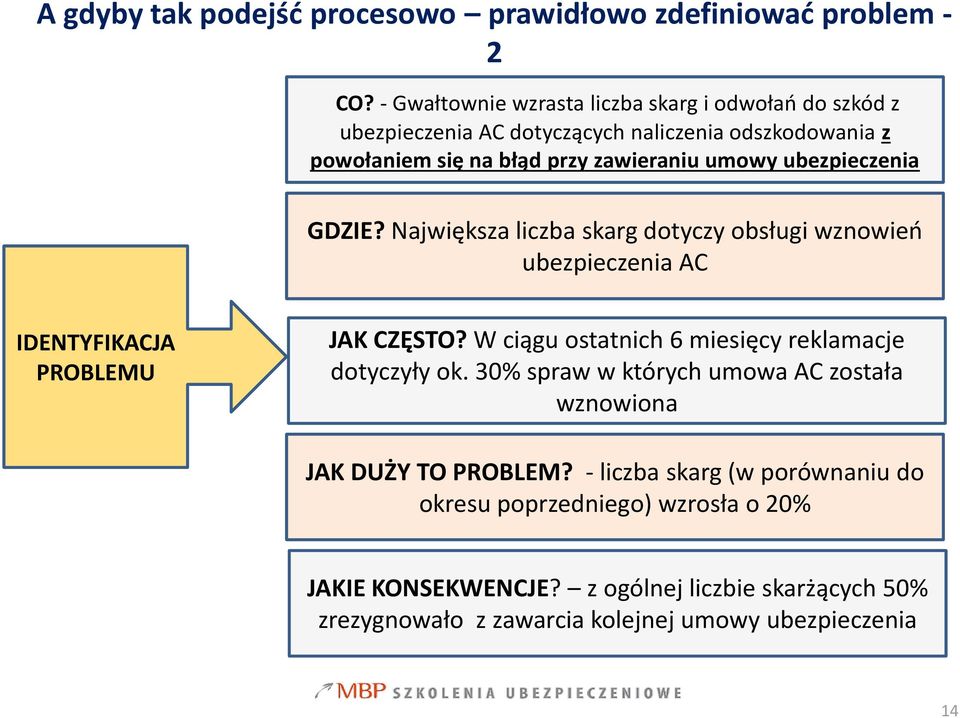 ubezpieczenia GDZIE? Największa liczba skarg dotyczy obsługi wznowień ubezpieczenia AC IDENTYFIKACJA PROBLEMU JAK CZĘSTO?