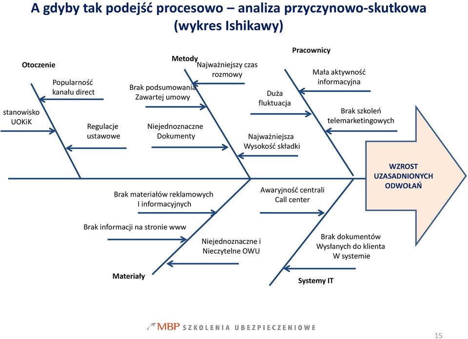 Mała aktywność informacyjna Brak szkoleń telemarketingowych Brak materiałów reklamowych I informacyjnych Awaryjność centrali Call center WZROST