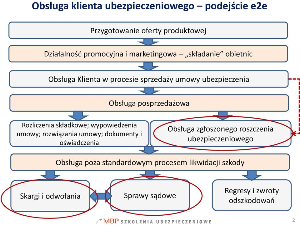 Rozliczenia składkowe; wypowiedzenia umowy; rozwiązania umowy; dokumenty i oświadczenia Obsługa zgłoszonego