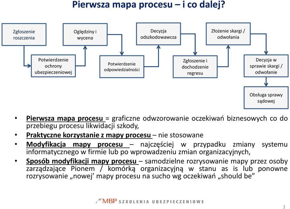 Decyzja w sprawie skargi / odwołanie Obsługa sprawy sądowej Pierwsza mapa procesu = graficzne odwzorowanie oczekiwań biznesowych co do przebiegu procesu likwidacji szkody, Praktyczne korzystanie z