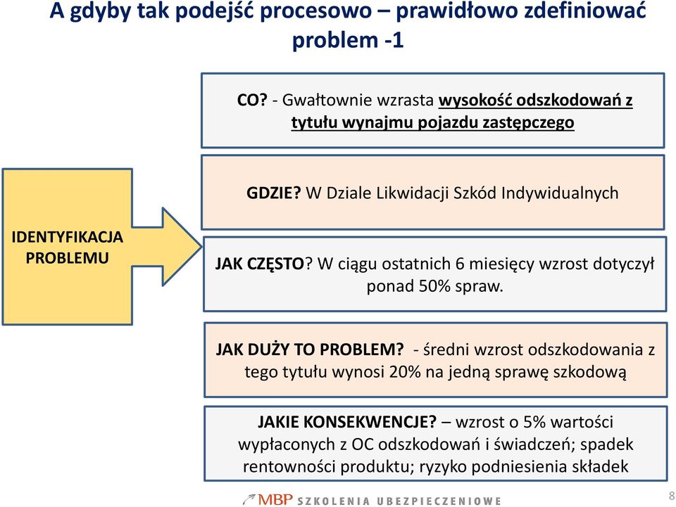 W Dziale Likwidacji Szkód Indywidualnych IDENTYFIKACJA PROBLEMU JAK CZĘSTO?