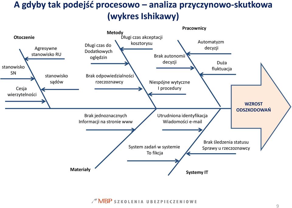 Długi czas akceptacji kosztorysu Brak autonomii decyzji Niespójne wytyczne I procedury Pracownicy Utrudniona identyfikacja Wiadomości e-mail