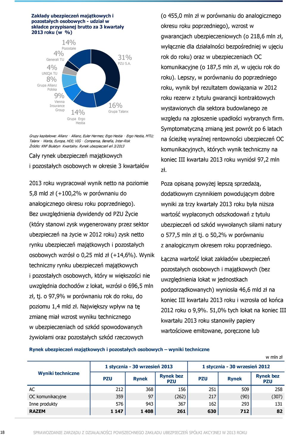 Kwartalny. Rynek ubezpieczeń eń 3/2013 Cały rynek ubezpieczeń majątkowych 31% PZU S.A.