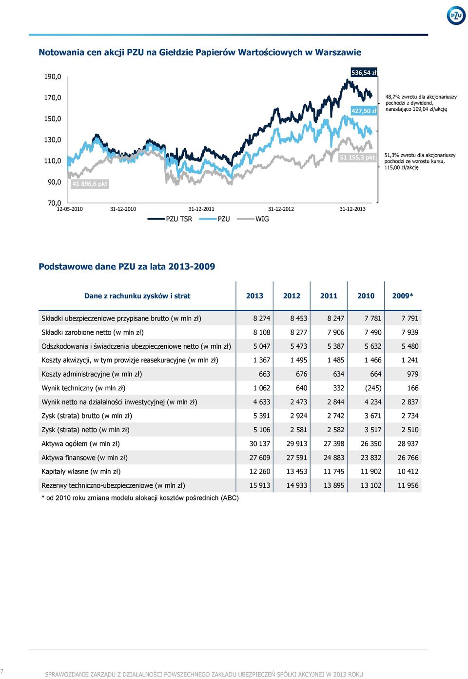 Podstawowe dane PZU za lata 2013-2009 Dane z rachunku zysków i strat 2013 2012 2011 2010 2009* Składki ubezpieczeniowe przypisane brutto (w mln zł) 8 274 8 453 8 247 7 781 7 791 Składki zarobione