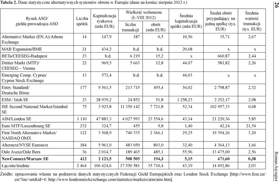 przypadający na jedną spółkę (tys. EUR) Średnia wartość transakcji (tys. EUR) Alternative Market (EN.A)/Athens 14 147,9 187 0,5 10,56 35,71 2,67 Exchange MAB Expansion/BME 21 434,2 b.d. b.d. 20,68 x x BETa/CEESEG-Budapest 23 b.