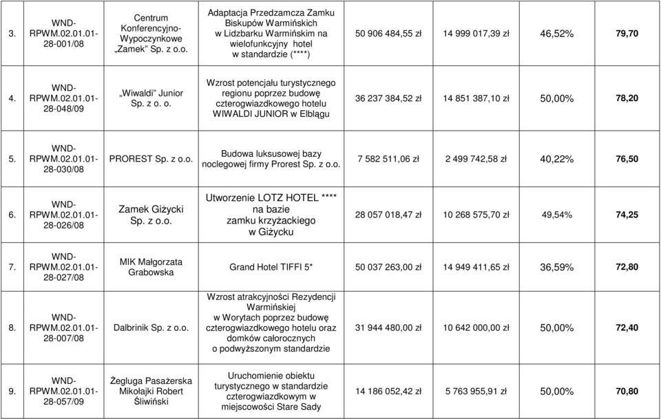 28-030/08 PROREST Sp. z o.o. Budowa luksusowej bazy noclegowej firmy Prorest Sp. z o.o. 7 582 511,06 zł 2 499 742,58 zł 40,22% 76,50 6. 28-026/08 Zamek GiŜycki Sp. z o.o. Utworzenie LOTZ HOTEL **** na bazie zamku krzyŝackiego w GiŜycku 28 057 018,47 zł 10 268 575,70 zł 49,54% 74,25 7.