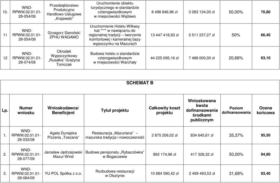 **** w nawiązaniu do regionalnej tradycji tworzenie komfortowej i kameralnej bazy wypoczynku na Mazurach 13 447 418,93 zł 5 511 237,27 zł 50% 66,40 12 28-074/09 Ośrodek Wypoczynkowy Rusałka GraŜyna