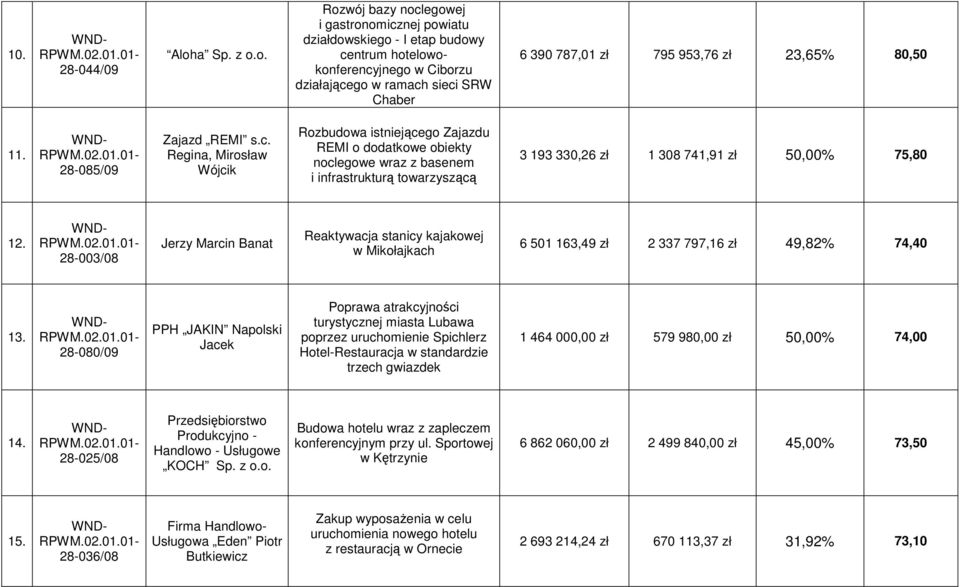 o. Rozwój bazy noclegowej i gastronomicznej powiatu działdowskiego - I etap budowy centrum hotelowokonferencyjnego w Ciborzu działającego w ramach sieci SRW Chaber 6 390 787,01 zł 795 953,76 zł