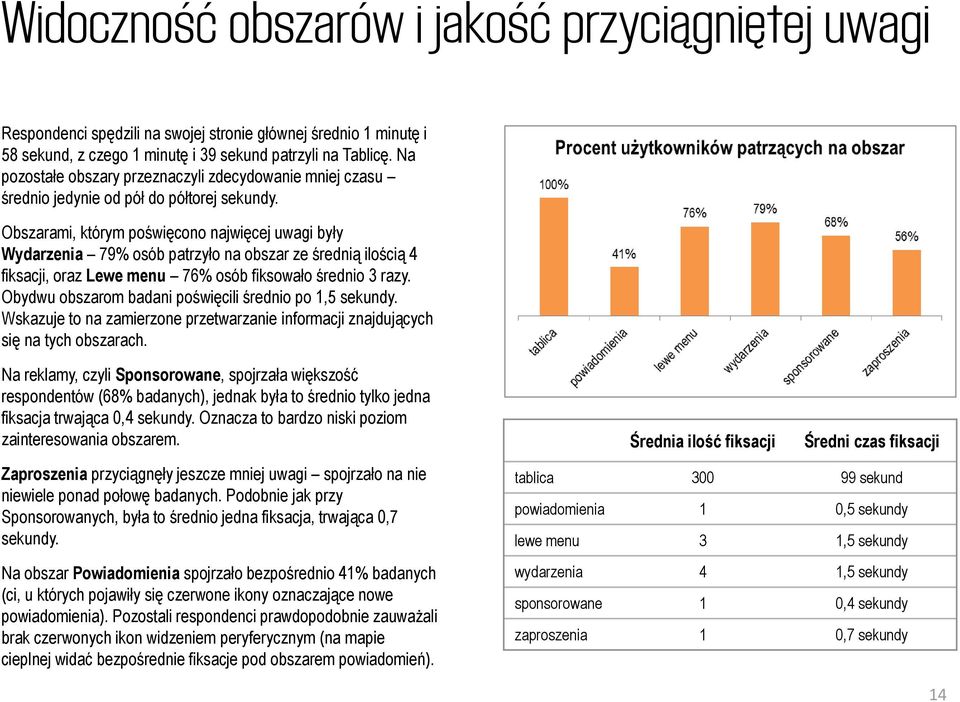 Obszarami, którym poświęcono najwięcej uwagi były Wydarzenia 79% osób patrzyło na obszar ze średnią ilością 4 fiksacji, oraz Lewe menu 76% osób fiksowało średnio 3 razy.