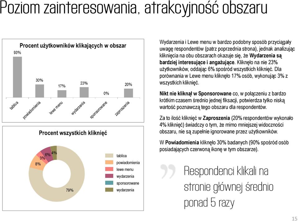 Dla porównania w Lewe menu kliknęło 17% osób, wykonując 3% z wszystkich kliknięć.