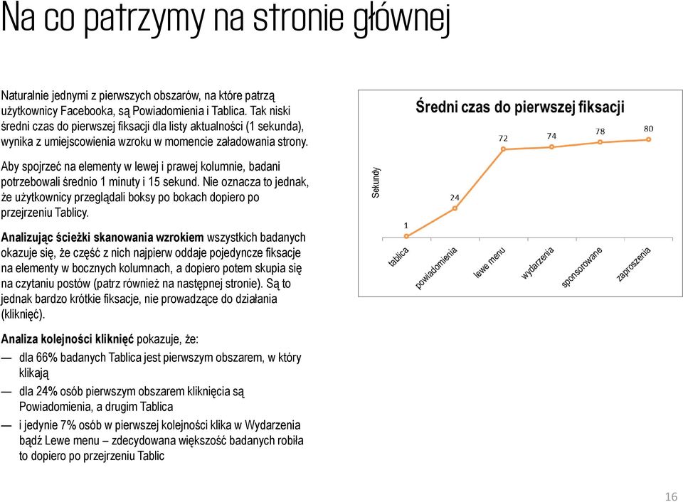 Aby spojrzeć na elementy w lewej i prawej kolumnie, badani potrzebowali średnio 1 minuty i 15 sekund. Nie oznacza to jednak, że użytkownicy przeglądali boksy po bokach dopiero po przejrzeniu Tablicy.