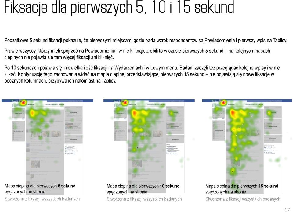 Po 10 sekundach pojawia się niewielka ilość fiksacji na Wydarzeniach i w Lewym menu. Badani zaczęli też przeglądać kolejne wpisy i w nie klikać.