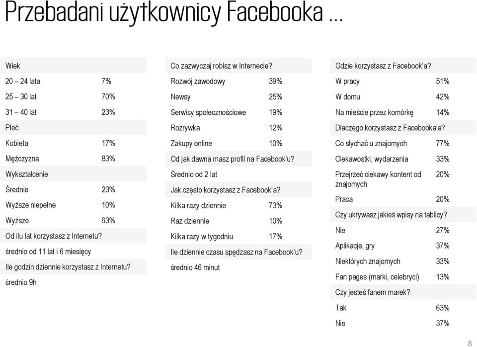 Rozwój zawodowy 39% Newsy 25% Serwisy społecznościowe 19% Rozrywka 12% Zakupy online 10% Od jak dawna masz profil na Facebook u? Średnio od 2 lat Jak często korzystasz z Facebook a?