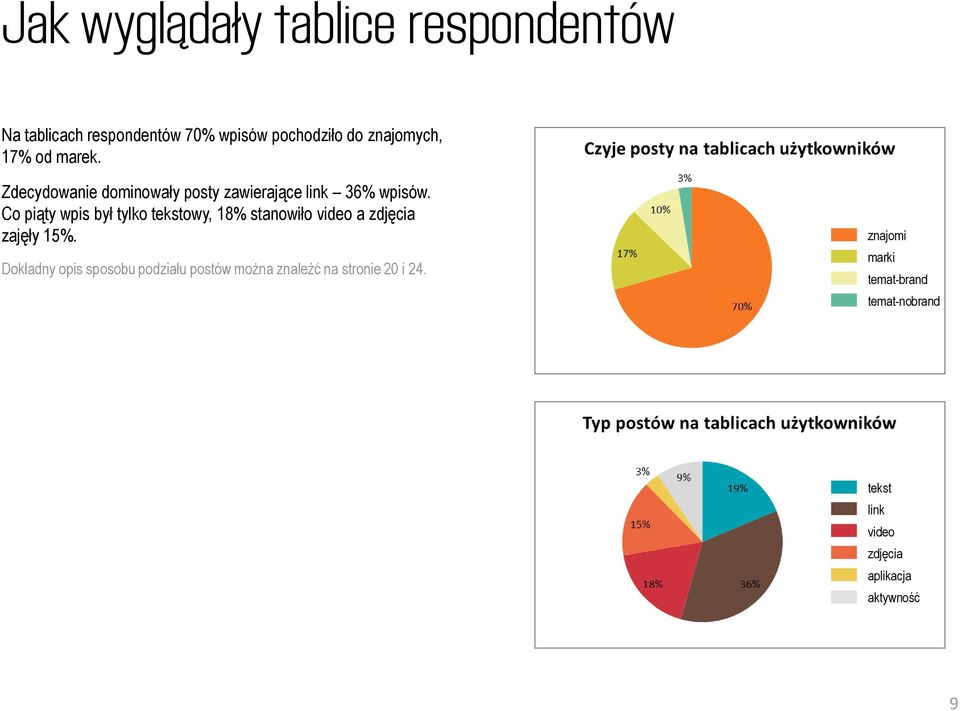 Co piąty wpis był tylko tekstowy, 18% stanowiło video a zdjęcia zajęły 15%.