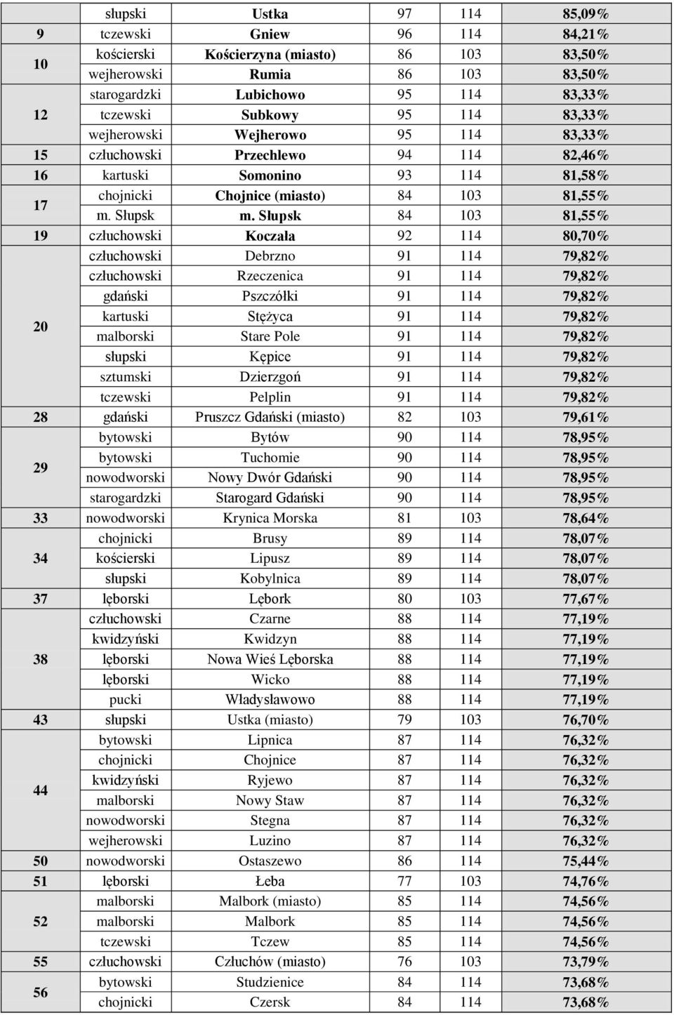 Słupsk 84 103 81,55% 19 człuchowski Koczała 92 114 80,70% człuchowski Debrzno 91 114 79,82% człuchowski Rzeczenica 91 114 79,82% gdański Pszczółki 91 114 79,82% 20 kartuski Stężyca 91 114 79,82%