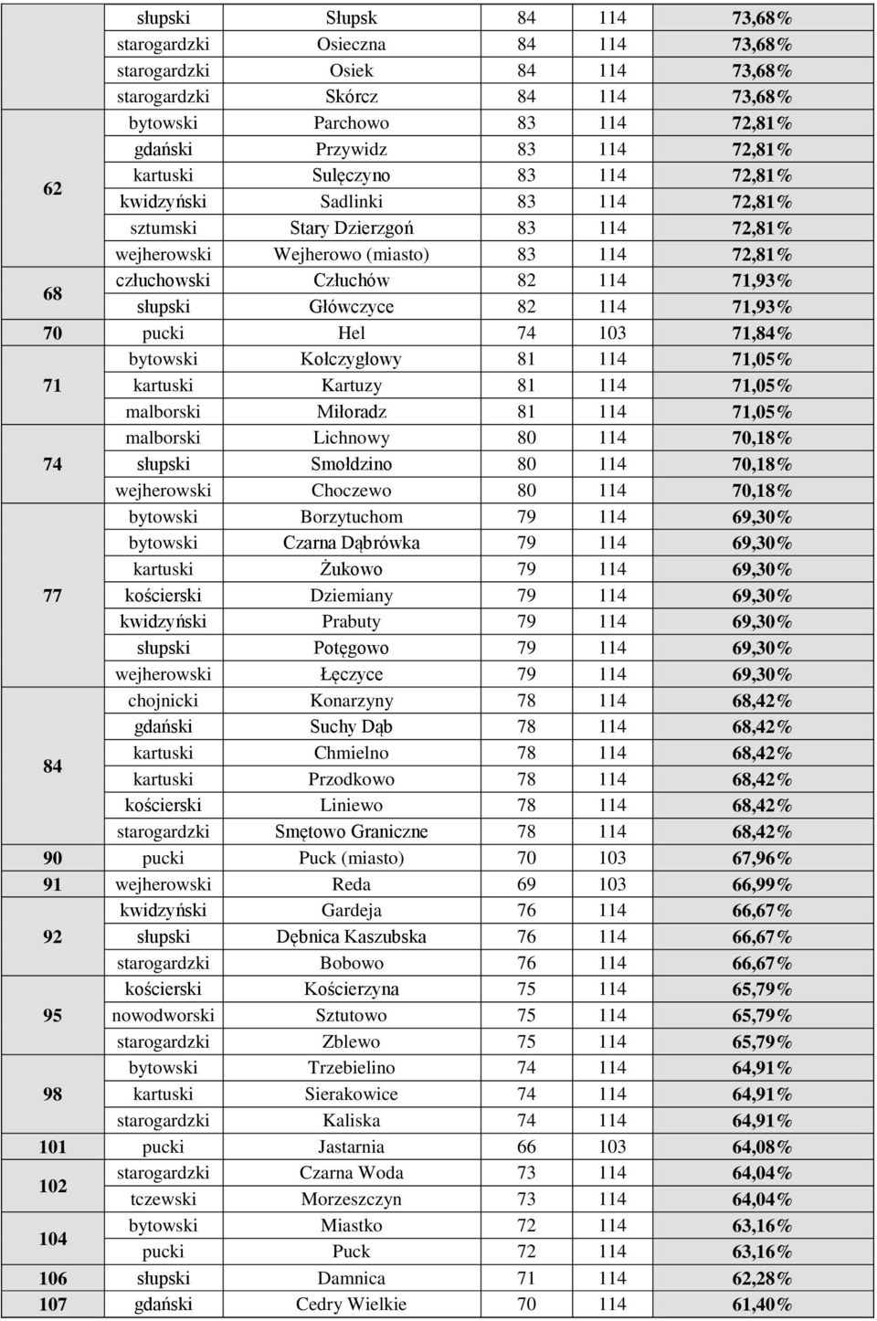 Główczyce 82 114 71,93% 70 pucki Hel 74 103 71,84% bytowski Kołczygłowy 81 114 71,05% 71 kartuski Kartuzy 81 114 71,05% malborski Miłoradz 81 114 71,05% malborski Lichnowy 80 114 70,18% 74 słupski