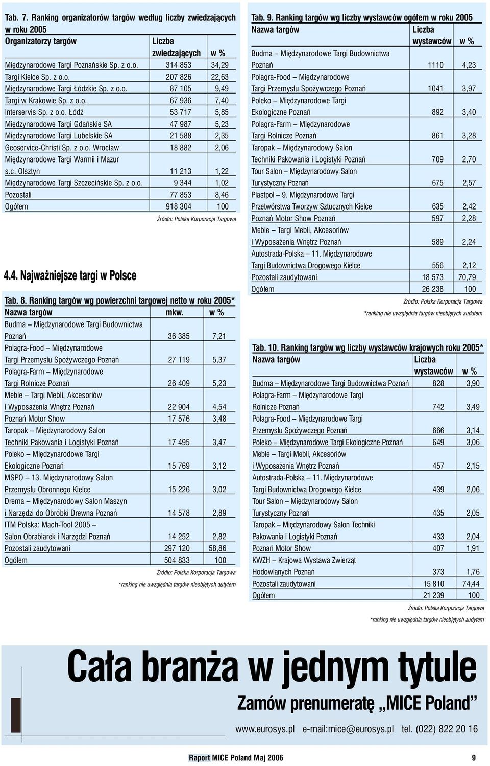 z o.o. Wroc aw 18 882 2,06 Mi dzynarodowe Targi Warmii i Mazur s.c. Olsztyn 11 213 1,22 Mi dzynarodowe Targi Szczeciƒskie Sp. z o.o. 9 344 1,02 Pozostali 77 853 8,46 Ogó em 918 304 100 4.4. Najwa niejsze targi w Polsce Tab.