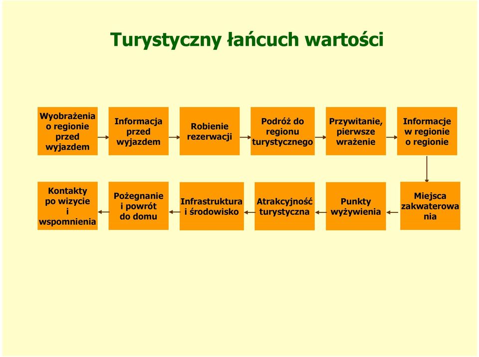 wrażenie Informacje wregionie o regionie Kontakty po wizycie i wspomnienia Pożegnanie i