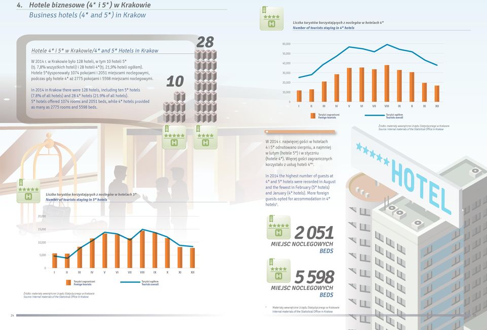 Hotele 5*dysponowały 1074 pokojami i 2051 miejscami noclegowymi, podczas gdy hotele 4* aż 2775 pokojami i 5598 miejscami noclegowymi.