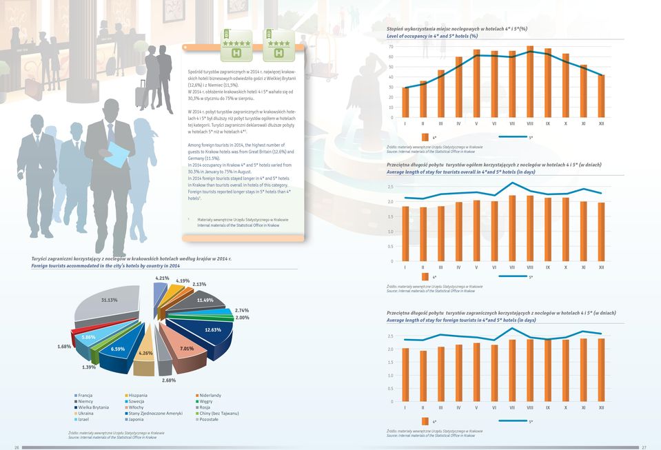 W r. pobyt turystów zagranicznych w krakowskich hotelach 4 i 5* był dłuższy niż pobyt turystów ogółem w hotelach tej kategorii.