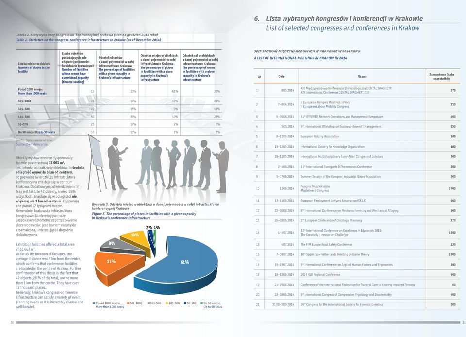 układzie teatralnym) Number of facilities whose rooms have a combined capacity (theatre seating) Odsetek obiektów o danej pojemności w całej infrastrukturze Krakowa The percentage of facilities with