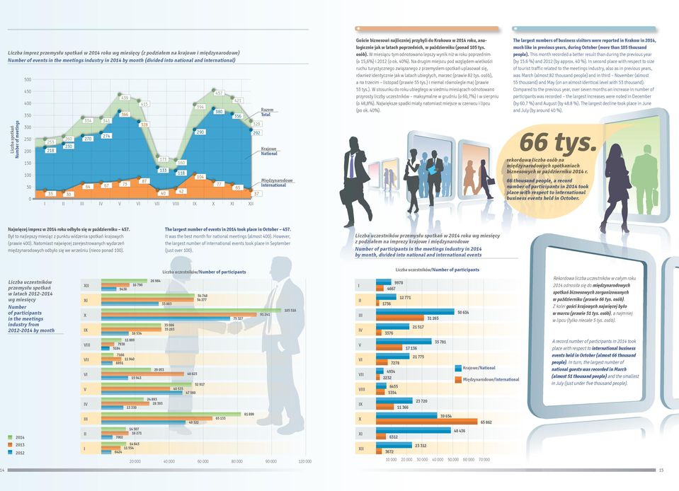 290 104 457 380 77 421 356 65 329 292 37 Razem Total Krajowe National Międzynarodowe International Goście biznesowi najliczniej przybyli do Krakowa w roku, analogicznie jak w latach poprzednich, w