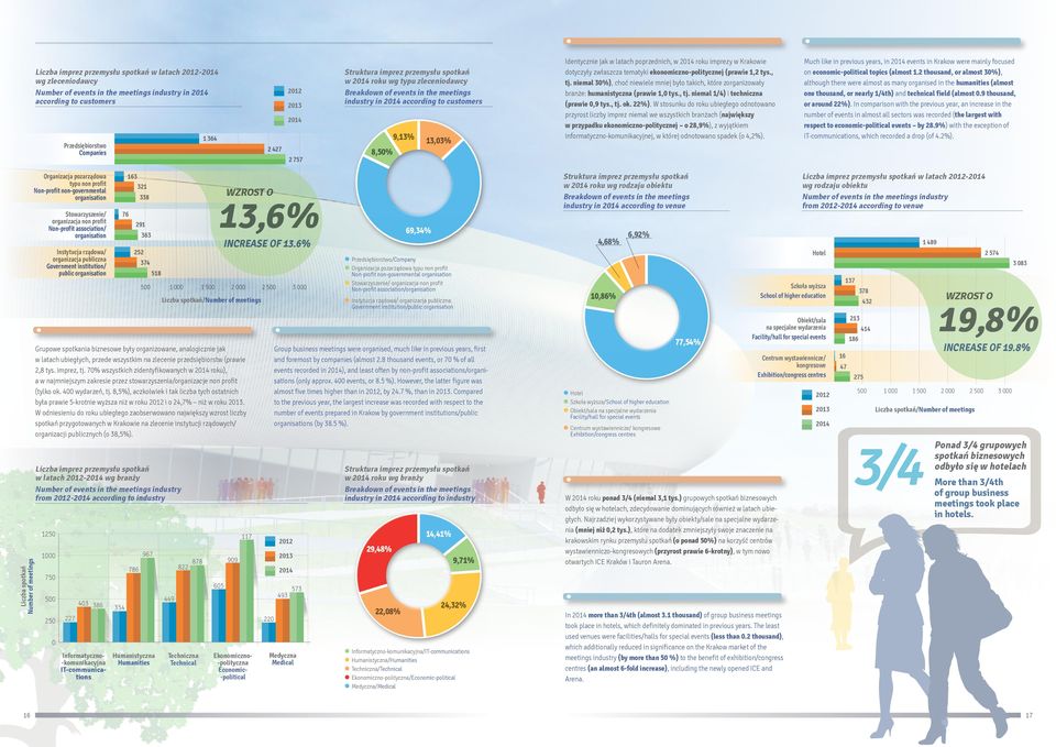 organizacja non profit Non-profit association/ organisation 9,13% 1 364 Przedsiębiorstwo Companies 321 WZROST O 338 13,6% 76 291 363 1 000 1 500 2 000 2 500 3 000 Liczba spotkań/number of meetings