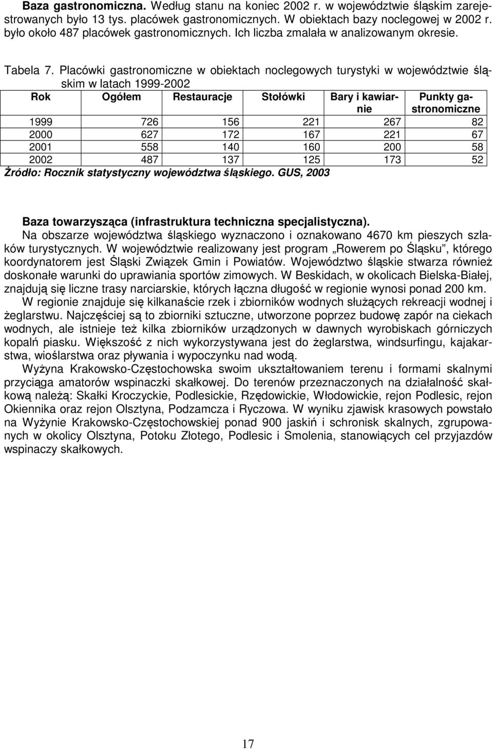 Placówki gastronomiczne w obiektach noclegowych turystyki w województwie lskim w latach 1999-2002 Rok Ogółem Restauracje Stołówki Bary i kawiarnie Punkty gastronomiczne 1999 726 156 221 267 82 2000