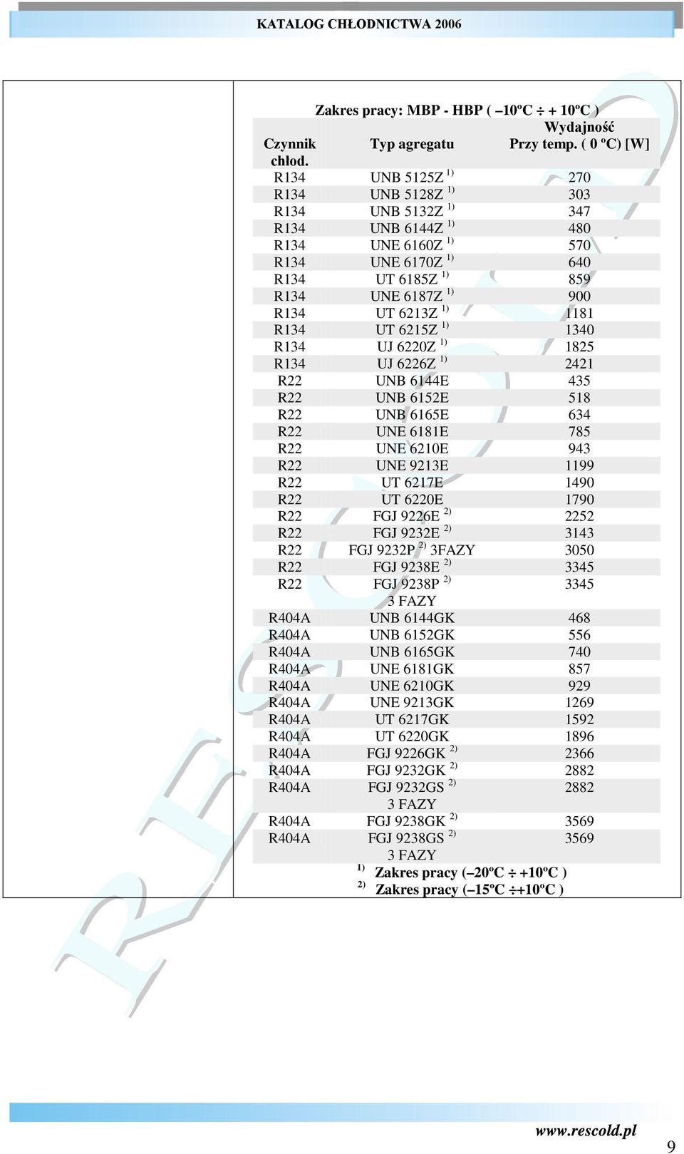 R134 UT 6215Z 1) 1340 R134 UJ 6220Z 1) 1825 R134 UJ 6226Z 1) 2421 R22 UNB 6144E 435 R22 UNB 6152E 518 R22 UNB 6165E 634 R22 UNE 6181E 785 R22 UNE 6210E 943 R22 UNE 9213E 1199 R22 UT 6217E 1490 R22 UT