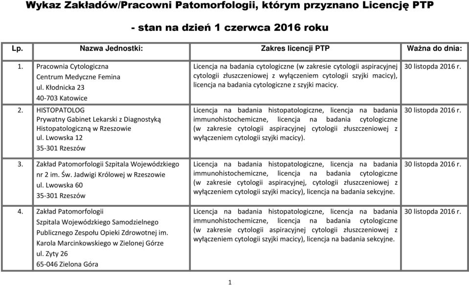 Zakład Patomorfologii Szpitala Wojewódzkiego nr 2 im. Św. Jadwigi Królowej w Rzeszowie ul. Lwowska 60 35-301 Rzeszów 4.