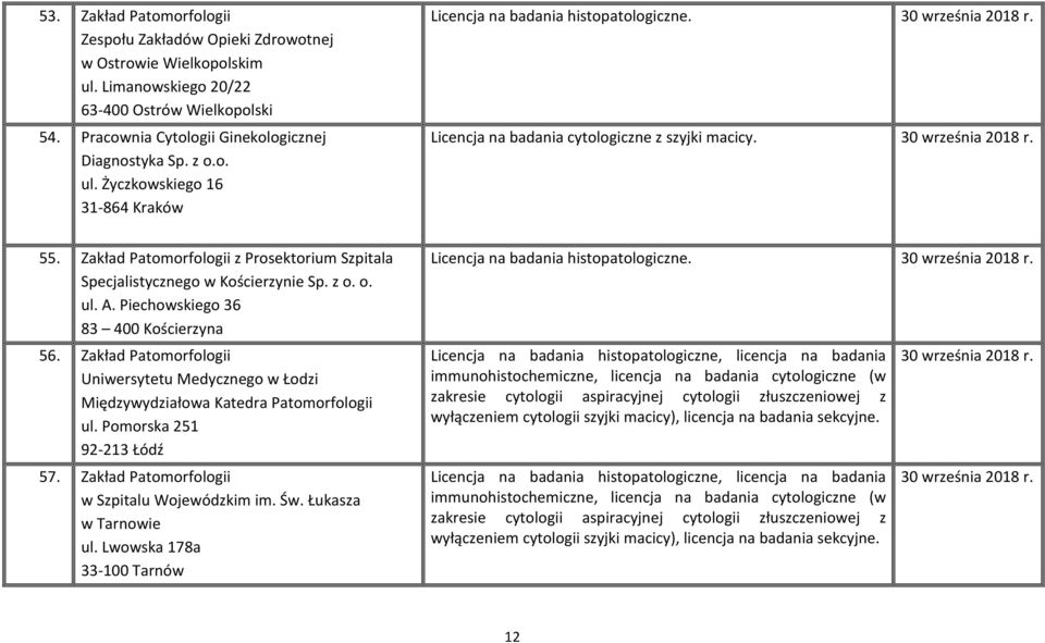 55. Zakład Patomorfologii z Prosektorium Szpitala Specjalistycznego w Kościerzynie Sp. z o. o. ul. A. Piechowskiego 36 83 400 Kościerzyna 56.