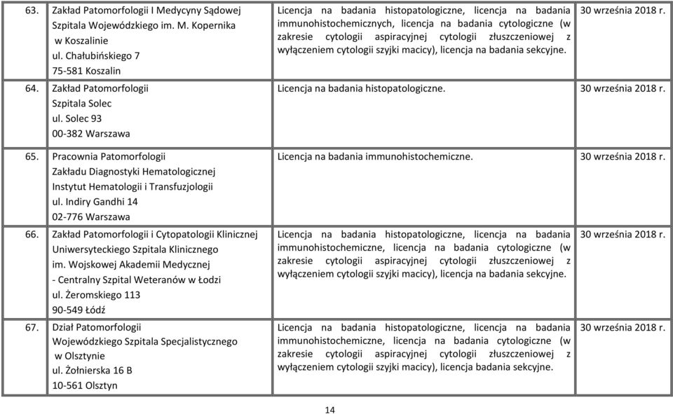 Zakład Patomorfologii i Cytopatologii Klinicznej Uniwersyteckiego Szpitala Klinicznego im. Wojskowej Akademii Medycznej - Centralny Szpital Weteranów w Łodzi ul. Żeromskiego 113 90-549 Łódź 67.