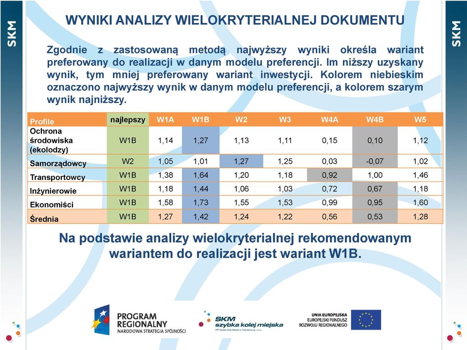 Profile najlepszy W1A W1B W2 W3 W4A W4B W5 Ochrona środowiska (ekolodzy) W1B 1,14 1,27 1,13 1,11 0,15 0,10 1,12 Samorządowcy W2 1,05 1,01 1,27 1,25 0,03-0,07 1,02 Transportowcy W1B 1,38 1,64 1,20