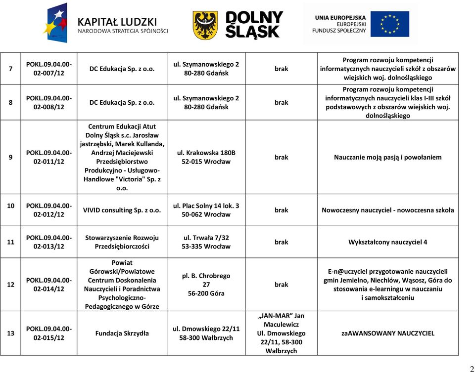 Szymanowskiego 80-80 Gdańsk ul. Krakowska 180B 5-015 Wrocław Program rozwoju kompetencji informatycznych nauczycieli klas I-III szkół podstawowych z obszarów wiejskich woj.