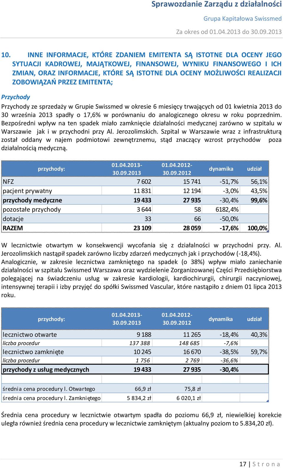 analogicznego okresu w roku poprzednim. Bezpośredni wpływ na ten spadek miało zamknięcie działalności medycznej zarówno w szpitalu w Warszawie jak i w przychodni przy Al. Jerozolimskich.