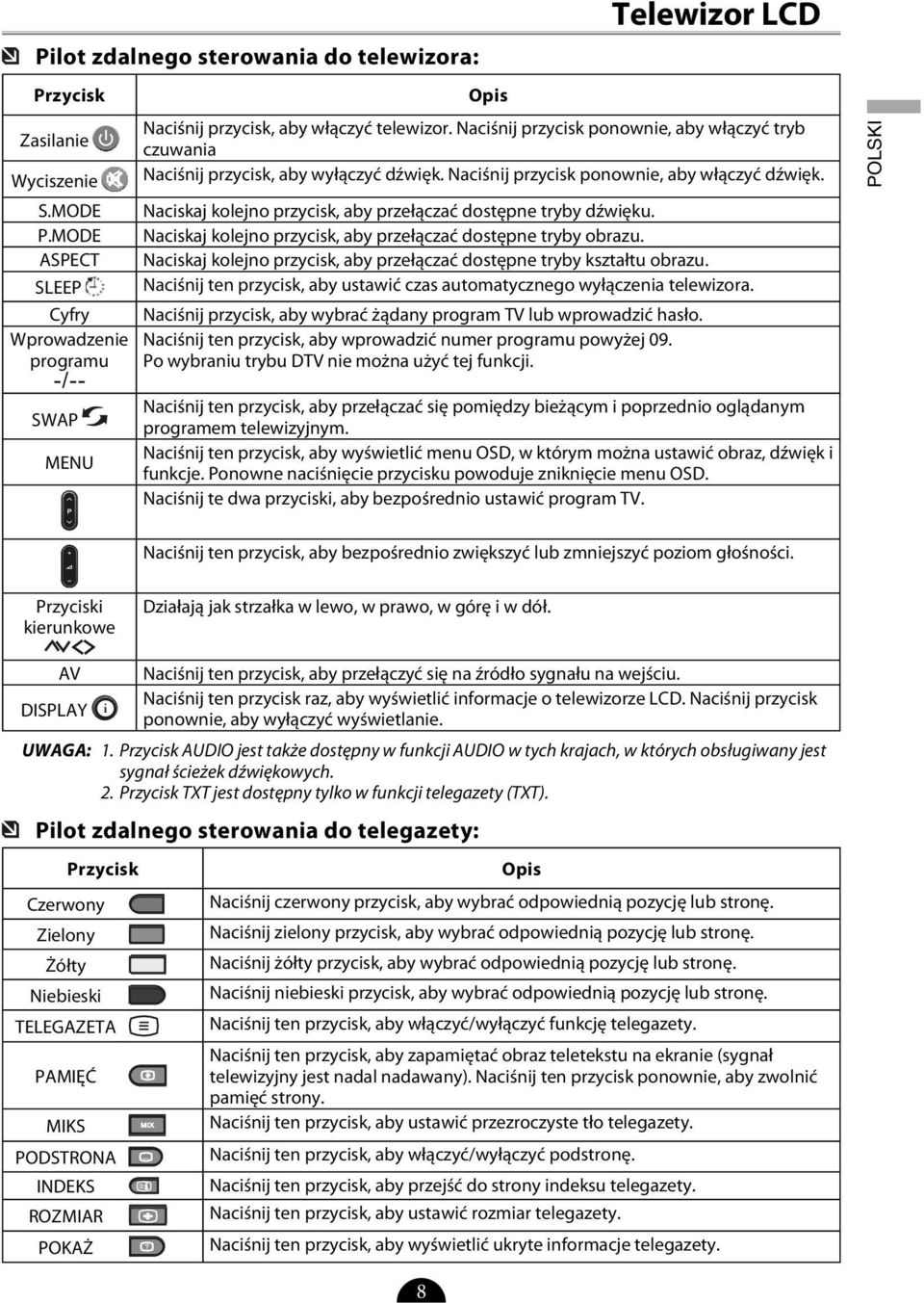 MODE Naciskaj kolejno przycisk, aby przełączać dostępne tryby dźwięku. P.MODE Naciskaj kolejno przycisk, aby przełączać dostępne tryby obrazu.