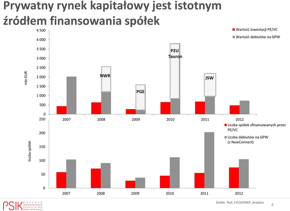 000 PGE 500 0 250 200 150 2007 2008 2009 2010 2011 2012 Liczba spółek sfinansowanych przez PE/VC