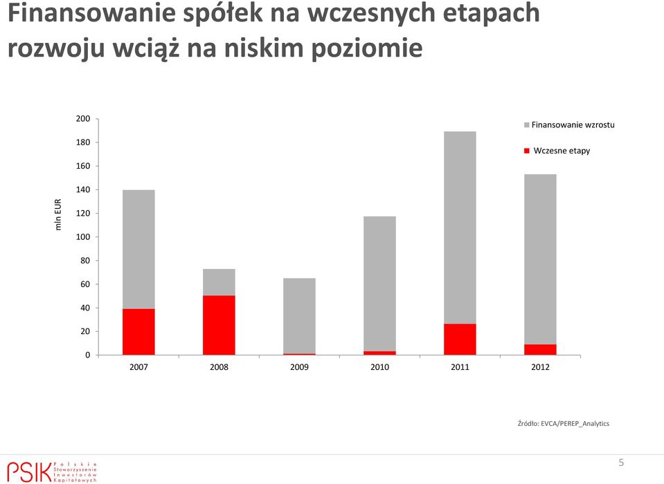 wzrostu 180 Wczesne etapy 160 140 120 100 80 60 40 20