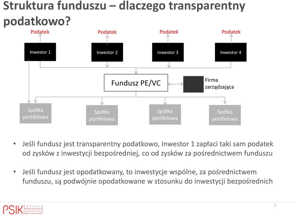 portfelowa Spółka portfelowa Spółka portfelowa Jeśli fundusz jest transparentny podatkowo, Inwestor 1 zapłaci taki sam podatek od