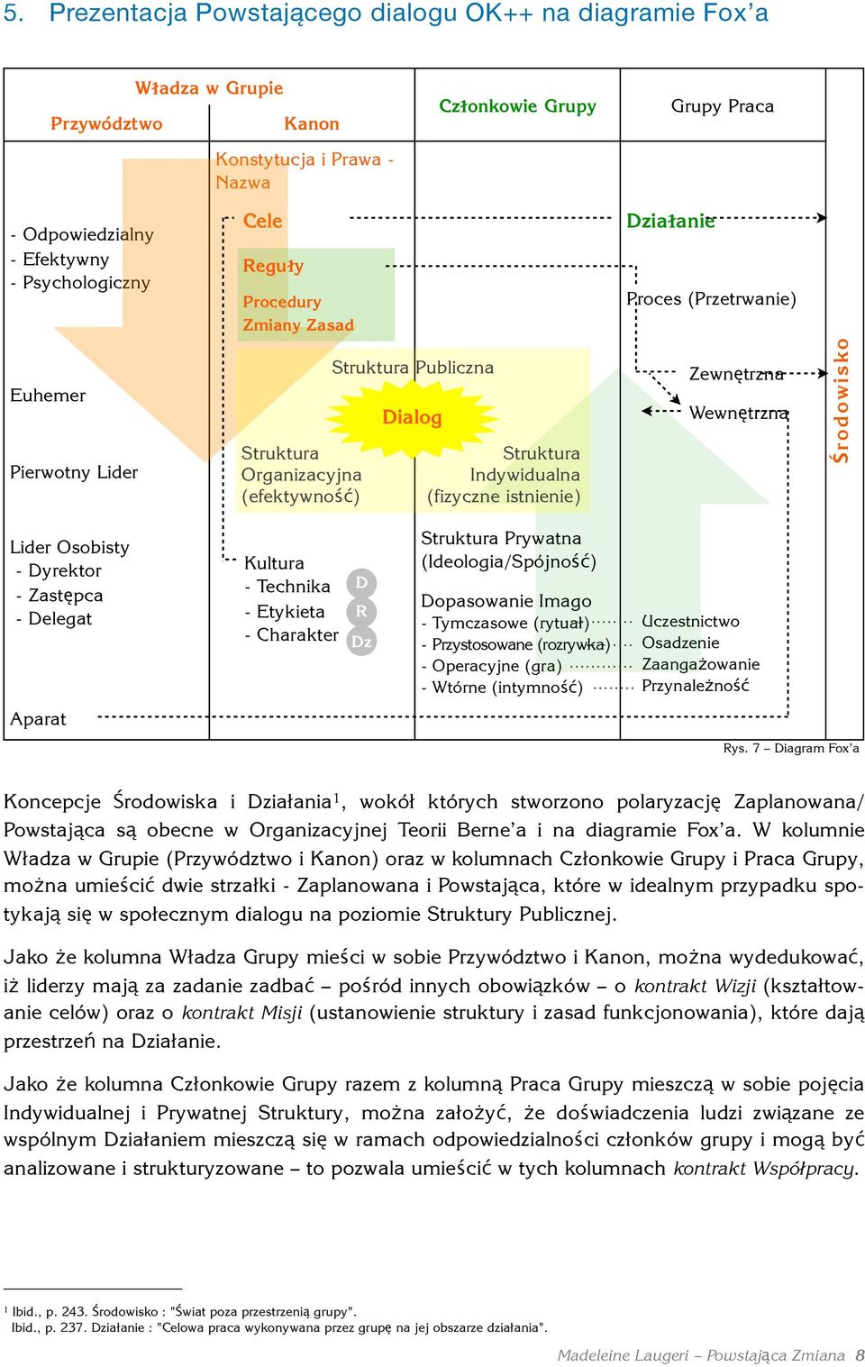 istnienie) Zewnętrzna Wewnętrzna Środowisko Lider Osobisty - Dyrektor - Zastępca - Delegat Kultura - Technika - Etykieta - Charakter D R Dz Struktura Prywatna (Ideologia/Spójność) Dopasowanie Imago -