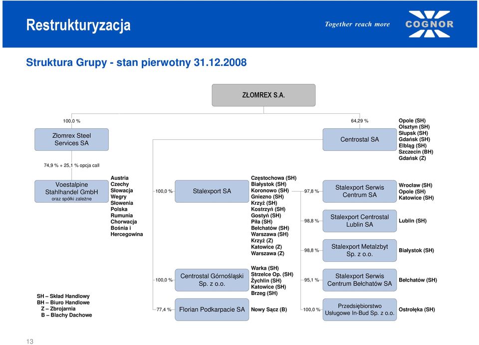 oraz spółki zaleŝne Austria Czechy Słowacja Wegry Słowenia Polska Rumunia Chorwacja Bośnia i Hercegowina 100,0 % Stalexport SA Częstochowa (SH) Białystok (SH) Koronowo (SH) Gniezno (SH) KrzyŜ (SH)