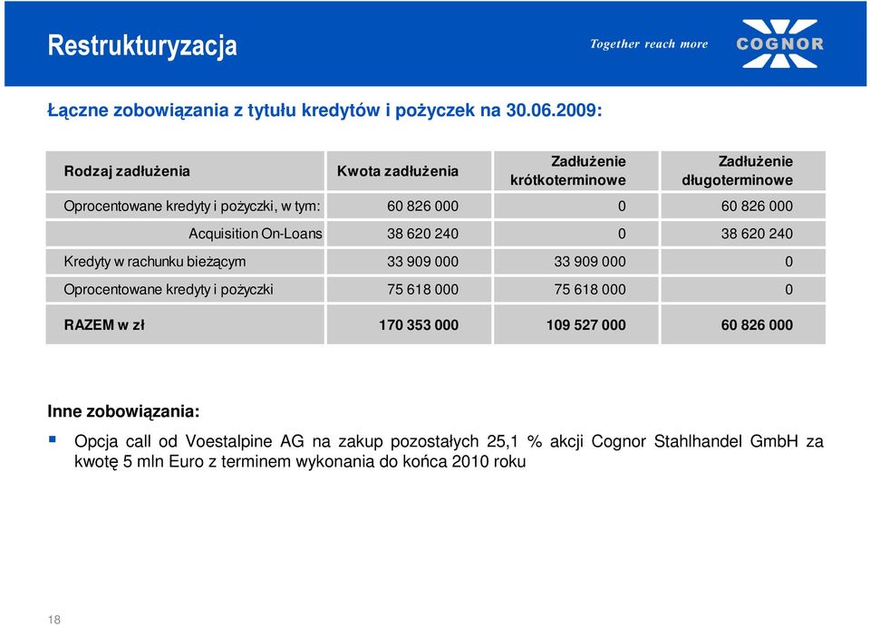 826 000 Acquisition On-Loans 38 620 240 0 38 620 240 Kredyty w rachunku bieŝącym 33 909 000 33 909 000 0 Oprocentowane kredyty i poŝyczki 75 618 000