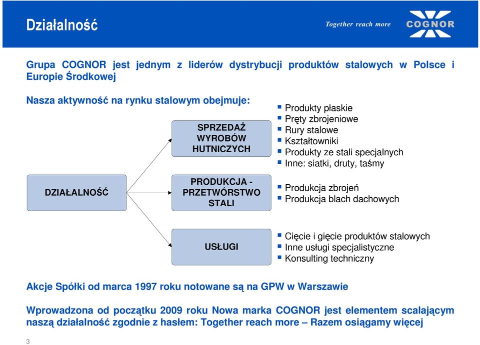 Produkcja zbrojeń Produkcja blach dachowych USŁUGI Cięcie i gięcie produktów stalowych Inne usługi specjalistyczne Konsulting techniczny Akcje Spółki od marca 1997 roku