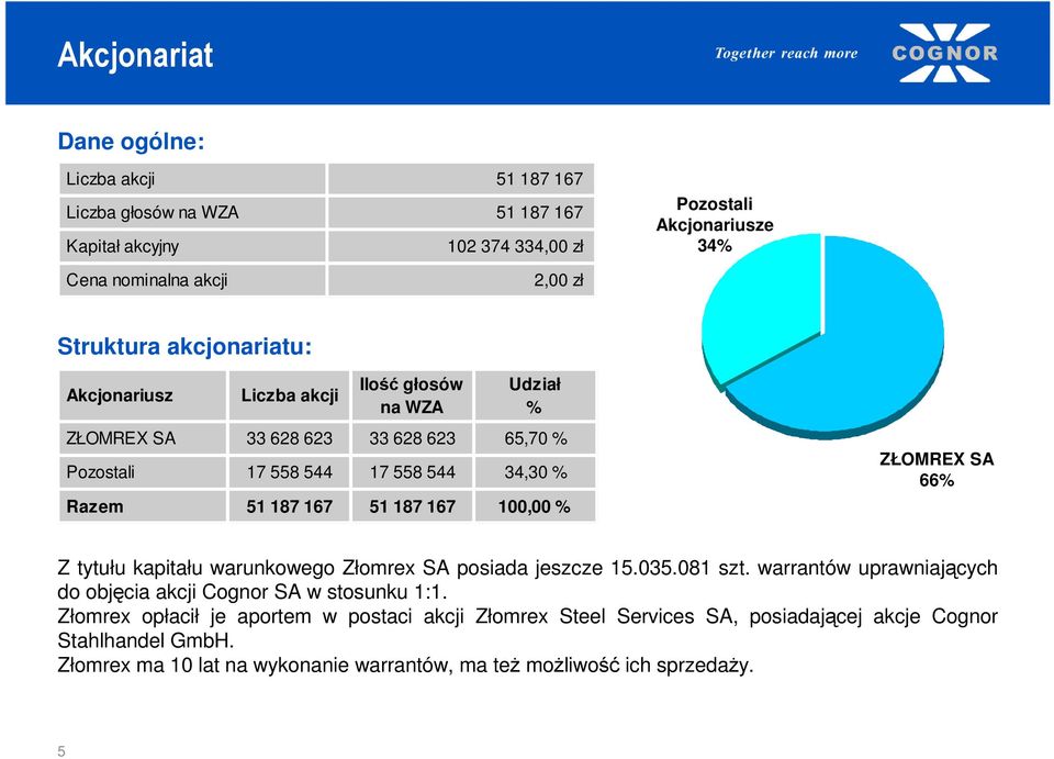 51 187 167 100,00 % ZŁOMREX SA 66% Z tytułu kapitału warunkowego Złomrex SA posiada jeszcze 15.035.081 szt. warrantów uprawniających do objęcia akcji Cognor SA w stosunku 1:1.