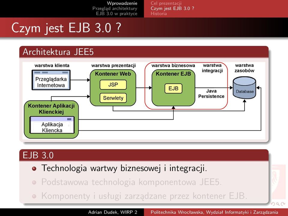 Przeglądarka Internetowa Kontener Aplikacji Klienckiej Kontener Web JSP Serwlety Kontener EJB EJB warstwa