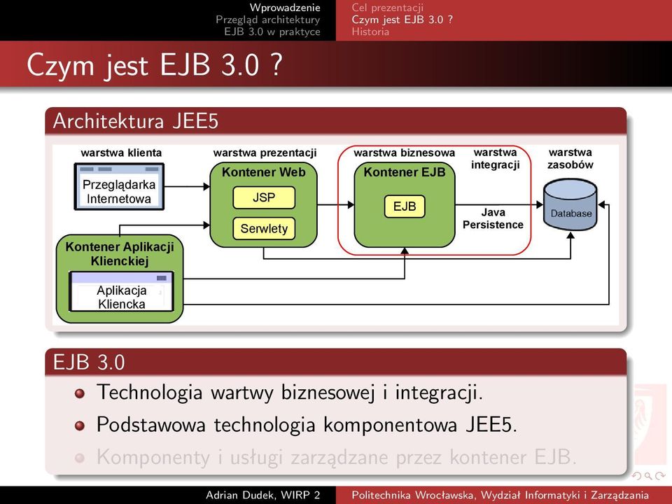 Przeglądarka Internetowa Kontener Aplikacji Klienckiej Kontener Web JSP Serwlety Kontener EJB EJB warstwa