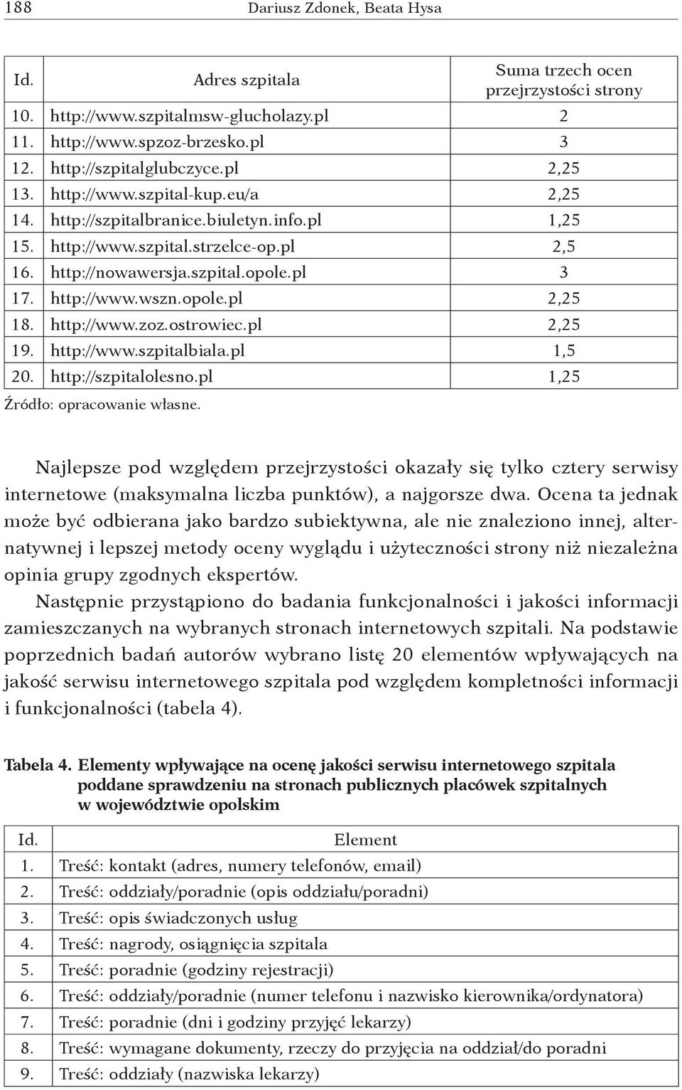 opole.pl 2,25 18. http://www.zoz.ostrowiec.pl 2,25 19. http://www.szpitalbiala.pl 1,5 20. http://szpitalolesno.pl 1,25 Źródło: opracowanie własne.