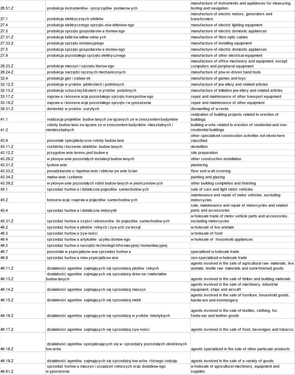 Z produkcja sprzętu instalacyjnego manufacture of installing equipment 27.5 produkcja sprzętu gospodarstw a domow ego manufacture of electric domestic appliances 27.