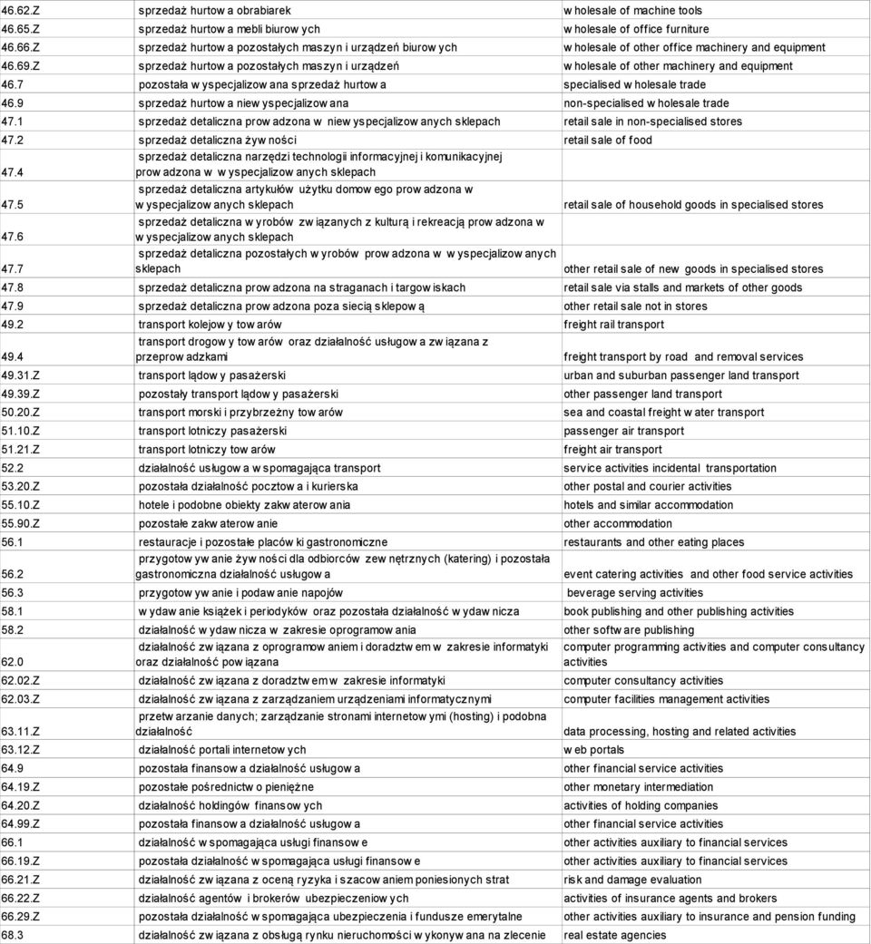 Z sprzedaż hurtow a pozostałych maszyn i urządzeń w holesale of other machinery and equipment 46.7 pozostała w yspecjalizow ana sprzedaż hurtow a specialised w holesale trade 46.
