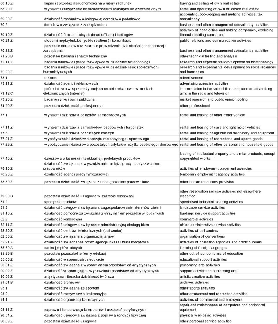 Z działalność rachunkow o-księgow a; doradztw o podatkow e consultancy 70.2 doradztw o zw iązane z zarządzaniem business and other management consultancy activities 70.10.